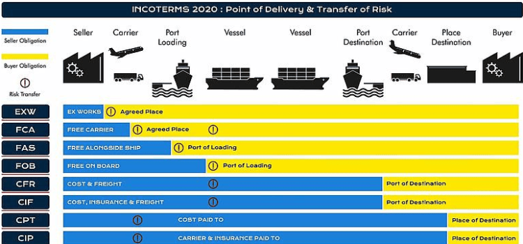 Ce sunt Incoterms? Condiții de livrare Incoterms 2010 Condiții de livrare Incoterms 2020.
